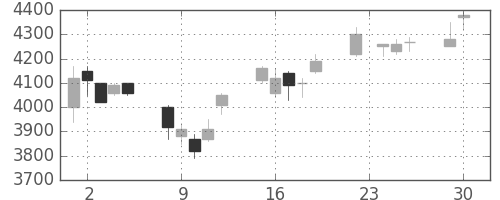 信越化の日足チャート(2003年12月)
