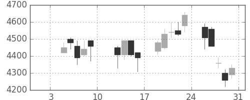 信越化の日足チャート(2004年1月)