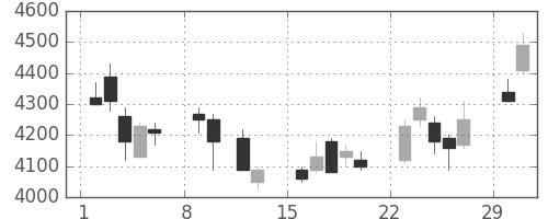 信越化の日足チャート(2004年2月)