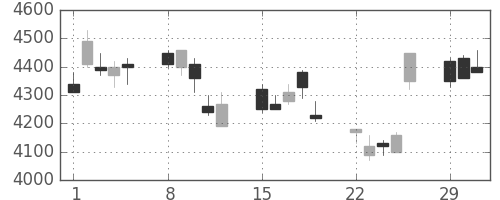信越化の日足チャート(2004年3月)