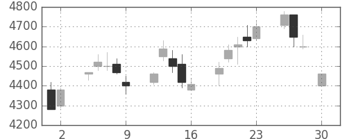 信越化の日足チャート(2004年4月)