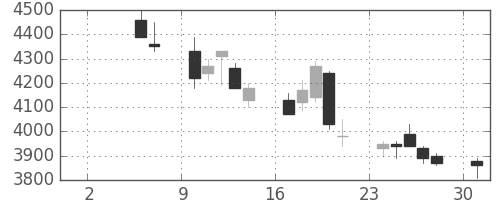 信越化の日足チャート(2004年5月)