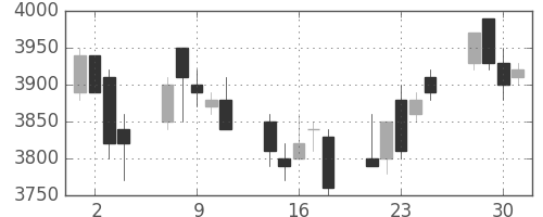 信越化の日足チャート(2004年6月)