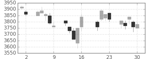 信越化の日足チャート(2004年7月)