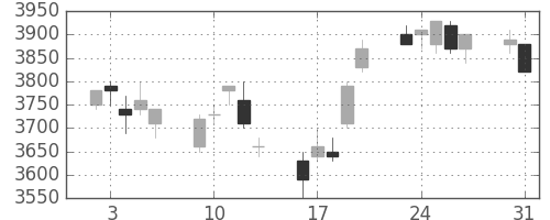 信越化の日足チャート(2004年8月)