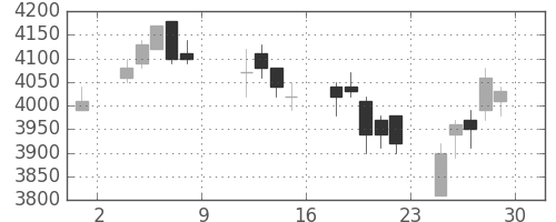信越化の日足チャート(2004年10月)