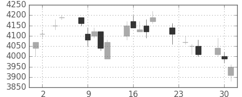 信越化の日足チャート(2004年11月)