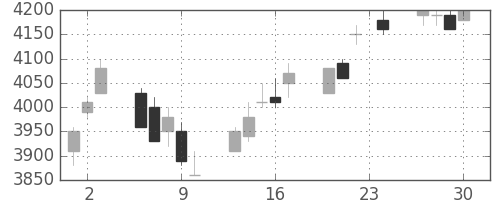 信越化の日足チャート(2004年12月)