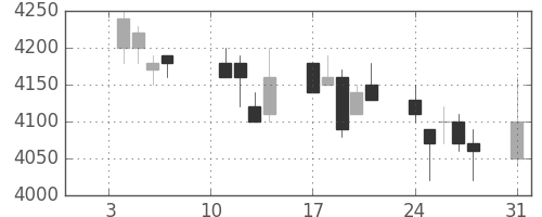 信越化の日足チャート(2005年1月)
