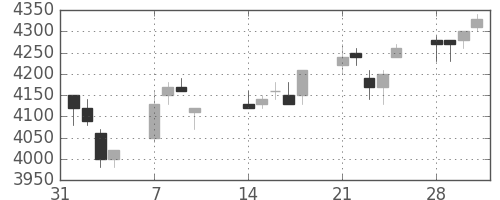 信越化の日足チャート(2005年2月)