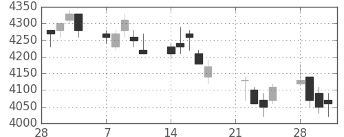信越化の日足チャート(2005年3月)