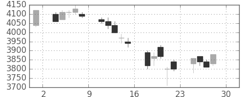 信越化の日足チャート(2005年4月)