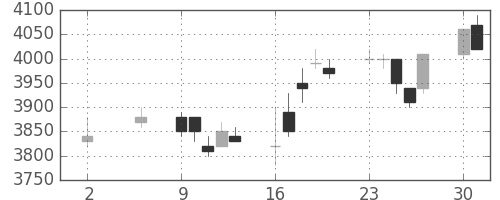 信越化の日足チャート(2005年5月)