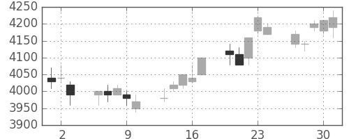 信越化の日足チャート(2005年6月)