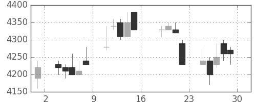 信越化の日足チャート(2005年7月)