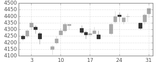 信越化の日足チャート(2005年8月)