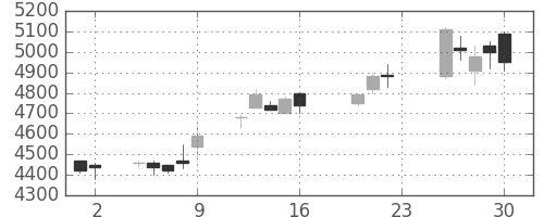 信越化の日足チャート(2005年9月)