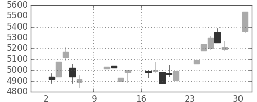 信越化の日足チャート(2005年10月)