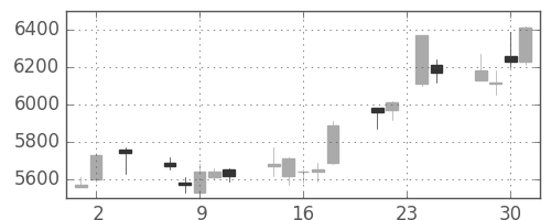 信越化の日足チャート(2005年11月)