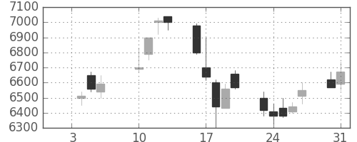 信越化の日足チャート(2006年1月)