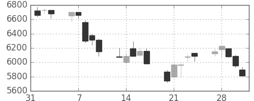 信越化の日足チャート(2006年2月)