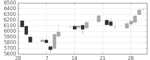 信越化の日足チャート(2006年3月)