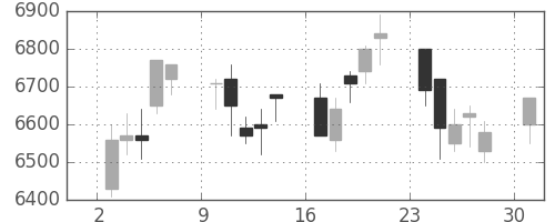 信越化の日足チャート(2006年4月)
