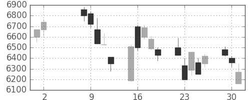 信越化の日足チャート(2006年5月)