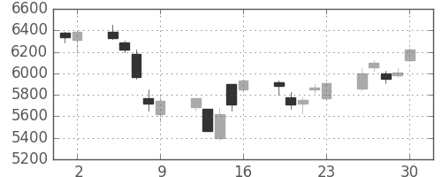 信越化の日足チャート(2006年6月)