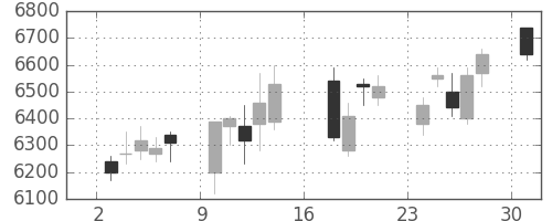 信越化の日足チャート(2006年7月)