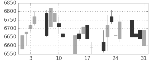 信越化の日足チャート(2006年8月)