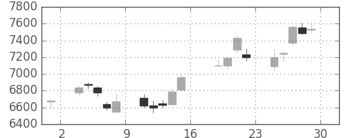 信越化の日足チャート(2006年9月)