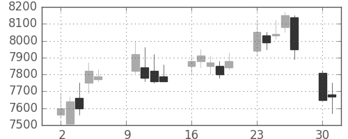 信越化の日足チャート(2006年10月)