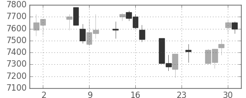 信越化の日足チャート(2006年11月)
