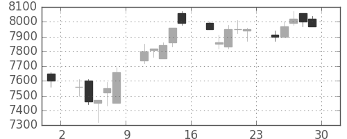 信越化の日足チャート(2006年12月)