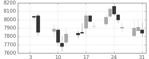 信越化の日足チャート(2007年1月)