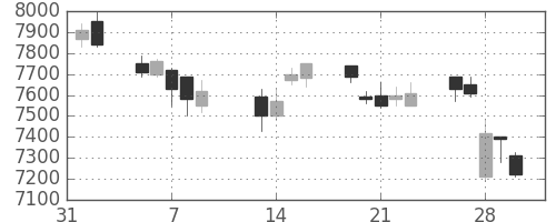 信越化の日足チャート(2007年2月)