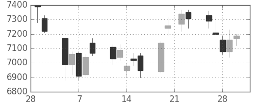 信越化の日足チャート(2007年3月)
