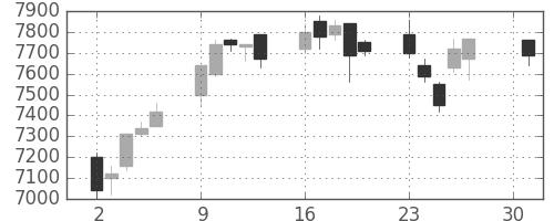 信越化の日足チャート(2007年4月)
