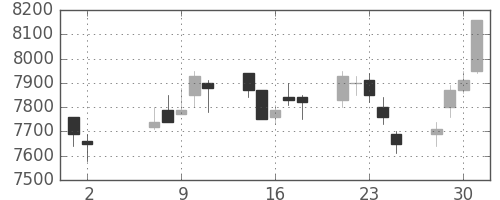 信越化の日足チャート(2007年5月)