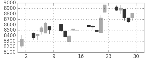 信越化の日足チャート(2007年6月)