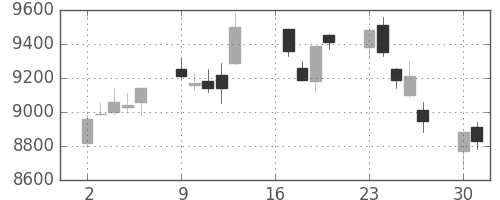 信越化の日足チャート(2007年7月)