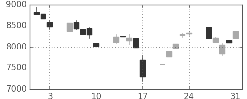 信越化の日足チャート(2007年8月)