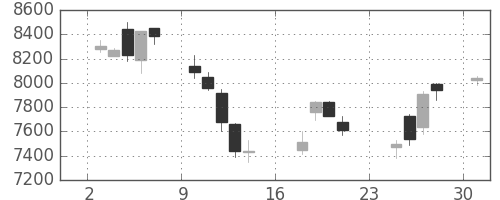 信越化の日足チャート(2007年9月)