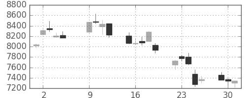 信越化の日足チャート(2007年10月)