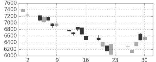 信越化の日足チャート(2007年11月)