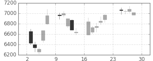 信越化の日足チャート(2007年12月)