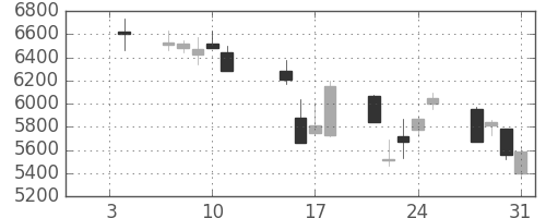 信越化の日足チャート(2008年1月)