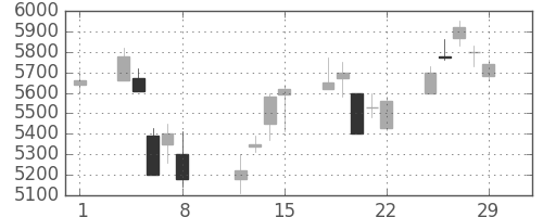 信越化の日足チャート(2008年2月)
