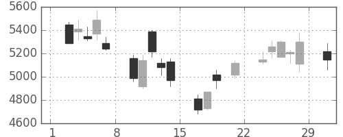信越化の日足チャート(2008年3月)